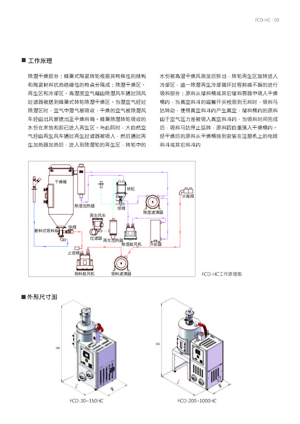 二机一体  除湿干燥机 买球 formax